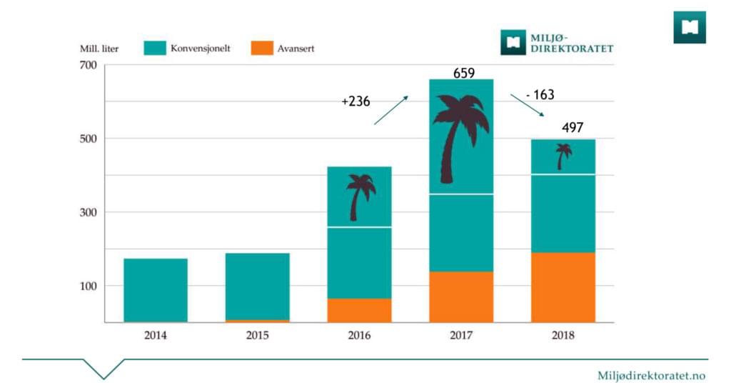 Utviklingen i forbruket av biodrivstoff de siste fem årene, med fordeling på konvensjonelt og avansert, og palmeoljens andel av det konvensjonelle.