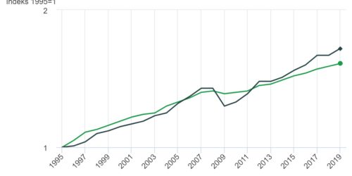 Utvikling i avfallsmengder og BNP (faste priser) fra 1995 til 2019.
