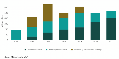Salg av flytende biodrivstoff til veitrafikk 2015-21.